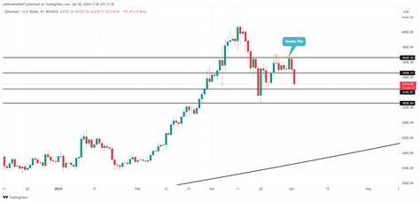 ETH, SHIB, and CORE Price Prediction As April Sparks Fresh Correction Wave in Crypto Market - CoinGape