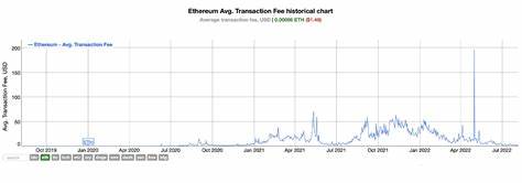Ethereum gas fee falls to the lowest since 2020