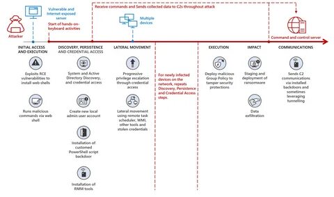 Iran-linked MERCURY APT behind destructive attacks on hybrid environments - Security Affairs