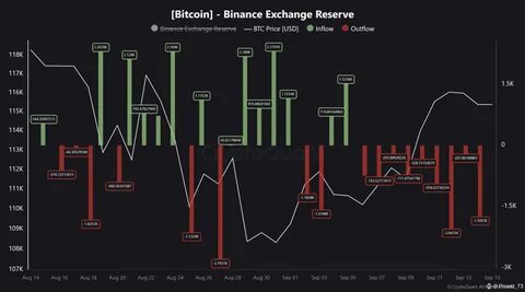 Binance Sees 9 Consecutive Days of BTC Outflows – Are Investors Positioning Ahead of FOMC?