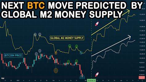 Weakening dollar and M2 influx set stage for possible Bitcoin surge in H2