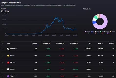 Top Blockchains Ranked by Total Value Locked (TVL) - CoinGecko Buzz
