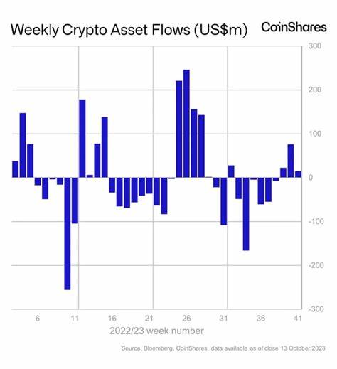 Bitcoin Investment Products See Third Straight Week of Inflows, CoinShares Says