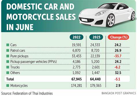 Thai vehicle sales rise 5% in May