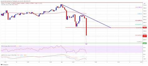 Bitcoin Price Dumped To $66K As Bears Gain Strength, $64K Next? - NewsBTC