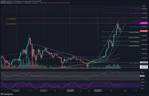 SUI's New Price Target Analysis After Recovery - Binance
