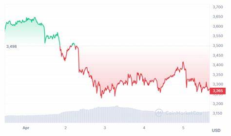 Ethereum Price: What’s Happening With Ethereum; Will It Recover To $4000 Before Halving? - CoinGape