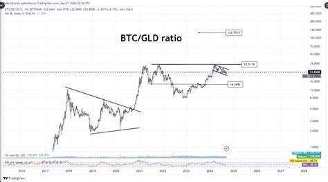 Bitcoin To Outshine Gold By 400% By 2025, Veteran Analyst Predicts - NewsBTC