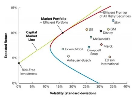 Figure 2 Naïve and Adjusted Capital Market Lines Showing... - ResearchGate