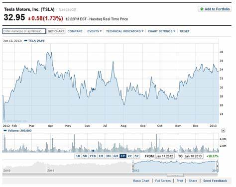 Tesla, Inc. (TSLA) Stock Price, News, Quote & History - Yahoo Finance