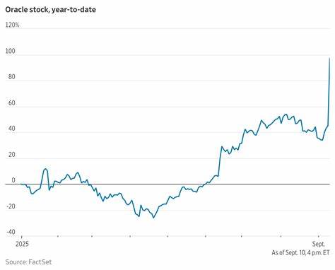 Oracle Stock Rally: How Far Is It From a $1 Trillion Market Cap?