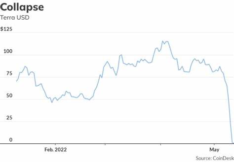 Stablecoin volatility shows an urgent need for regulation to protect consumers - The Conversation Indonesia