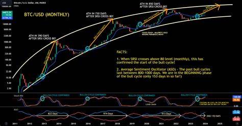 BTC - In the beginning phase of the Bull Cycle? for INDEX:BTCUSD by jaydee_757 - TradingView