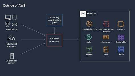 AWS IAM Anywhere: Bridging PKI and Cloud Access for Non-Human Identities