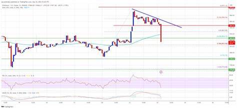 Ethereum Price Trims Gains: Is the Rally Losing Steam? - NewsBTC