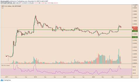 XRP slides nearly 3% despite Bitwise filing with the SEC for first XRP ETF