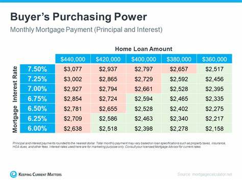 When will mortgage interest rates go down to 4%?