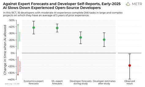 Measuring the Impact of Early-2025 AI on Experienced Developer Productivity