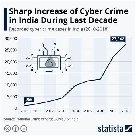 Huge rise in cyber crime cases within a year, say police officers - The Indian Express