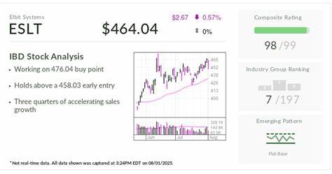 Defense Stock Elbit Systems, IBD Stock Of The Day, Is Laser Focused On Buy Point