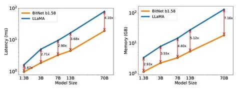 Microsoft BitNet B1.58 2B4T – Scaling Native 1-Bit LLM