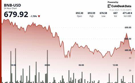 BNB Slips Nearly 2% as Traders Cash Out After Run Higher