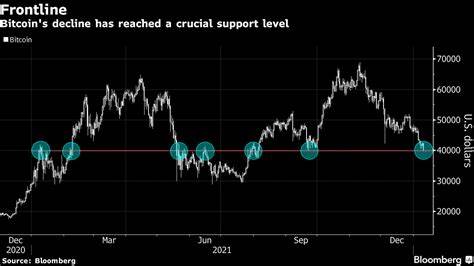 Bitcoin Slumps Below $100,000 as Economic Data Push Rates Higher - BNN Bloomberg