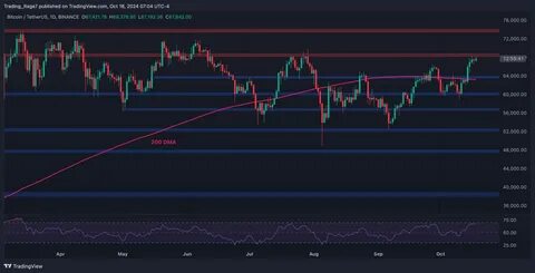 Bitcoin Failure to Close Above $68K Could Trigger 30% Price Drop to $47K: Analysis - The Crypto Basic