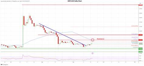 XRP Price Revival Story: Can Bulls Conquer These Key Challenges? - CoinChapter