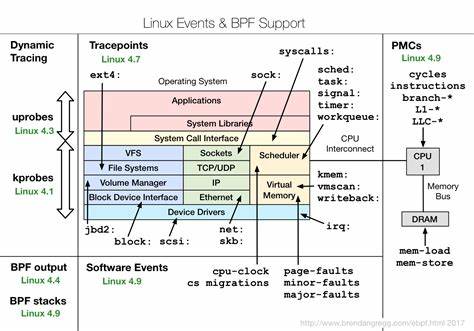 Show HN: DotnetEbpf - Write Linux eBPF kernel applications in C#