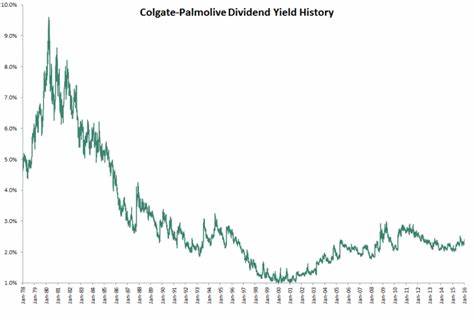 Colgate-Palmolive Company (CL): The Oldest Member of the S&P 500 Dividend Aristocrats