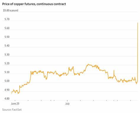 Copper prices hit record high after Trump announces 50% import tariff