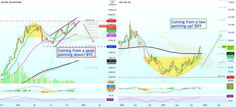 Bitcoin price fails to go parabolic as the US Dollar Index (DXY) falls — Why?
