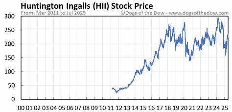 Is Huntington Ingalls Stock Outperforming the Dow?