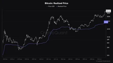 Bitcoin Realized Price Moves Further Away From Market Value – Bearish Signal Or Not? - NewsBTC