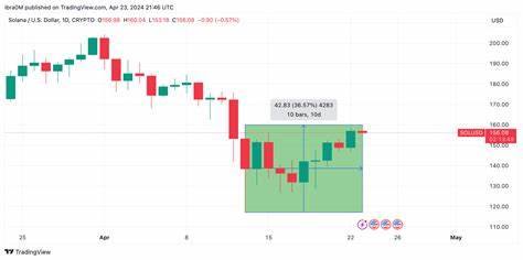 Solana Price Forecast: Stakers Move 5M SOL after $11.3 Billion Rally, What Next?