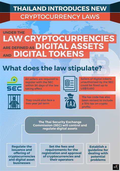 Cryptocurrencies and Digital Asset Laws in Thailand - Thailand Business News