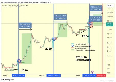 Analysts Predict Bitcoin’s Peak Cycle Ahead Despite Current Correction - Binance