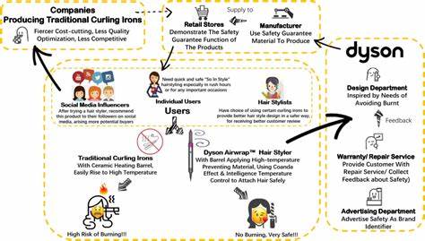 Dyson, techno-centric design and social consumption