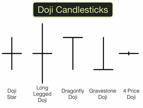 What Is a Doji Candle Pattern, and What Does It Tell You? - Investopedia