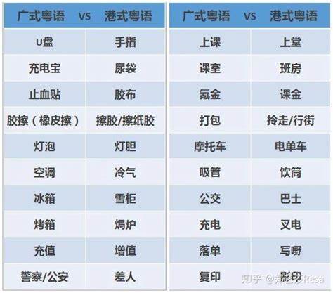 港式粤语和广式粤语语音上的区别具体有哪些？ - 知乎