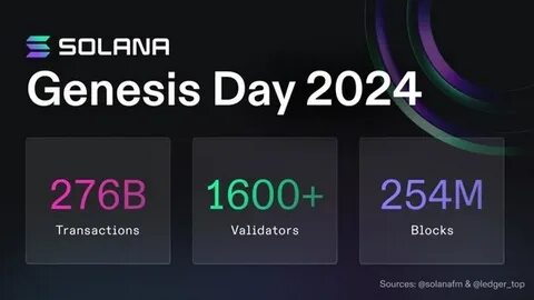 Solana Marks Five-Year Trip With Counting Of 400 Billion Transactions - Binance