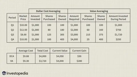 Choosing Between Dollar-Cost and Value Averaging - Investopedia