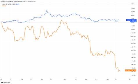 First Mover Asia: Bitcoin as Digital Gold and Inflation Hedge. Really? BTC Is Under Water, While the Metal You Can Hold Is Breathing Air; Cryptos Rebound Sunday - CoinDesk