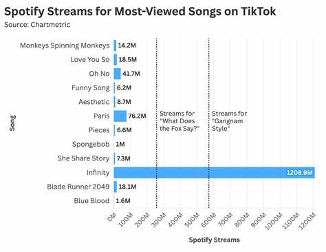 Can TikTok Revive Classic Songs? A Statistical Analysis of Social Media Virality