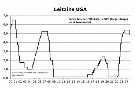 Zinswende in USA: Fed senkt Leitzins erstmals seit 2020