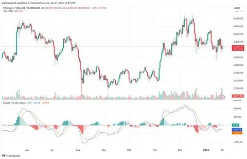 Ethereum Appears ‘Bottomed Out,’ Analyst Predicts A Rally Is Near - TradingView