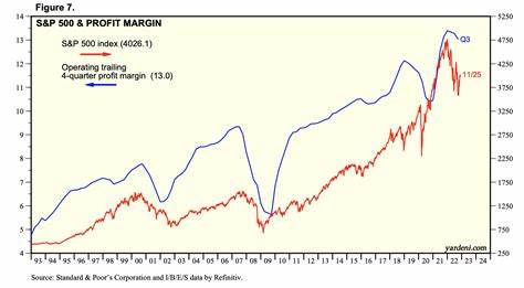 The S&P 500 Isn’t That Expensive. Look at Profit Margins