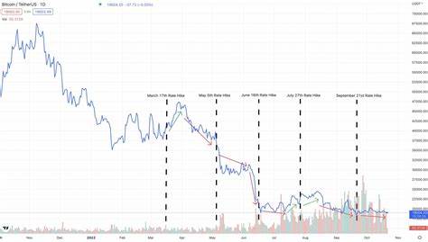 September effect hits Bitcoin ahead of looming Fed rate decision - Crypto Roundup - Proactive Investors UK