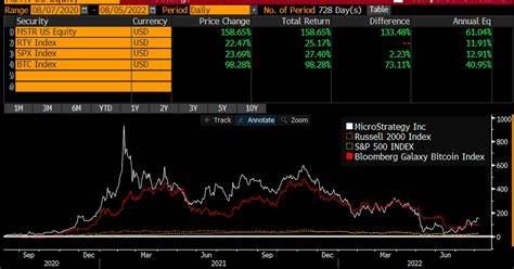 Why MicroStrategy’s stock is outperforming bitcoin - TheStreet